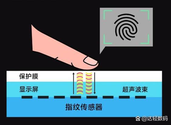 手指轻触屏幕瞬间即触发，是何原理？