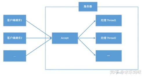 NIO、BIO、AIO三者工作原理及它们之间的差异是什么？