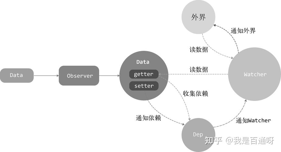 Vue中如何实现Object的变化侦测机制？
