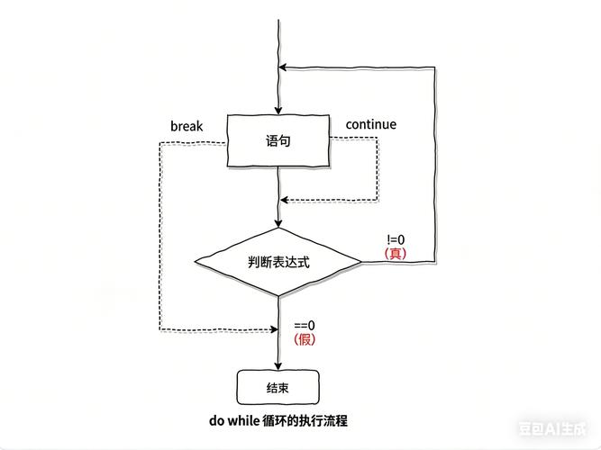 PHP中如何使用continue语句进行特殊流程控制？