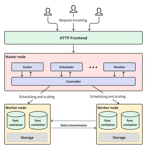 PHP与Serverless结合，如何有效缓解这些开发难题？