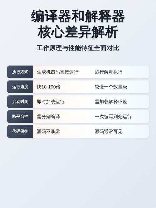 编译器与解释器的工作原理有何不同？