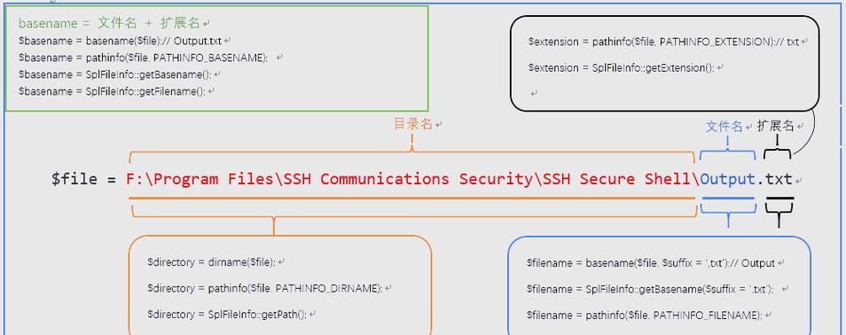 如何使用PHP实现目录及文件列表的遍历操作？
