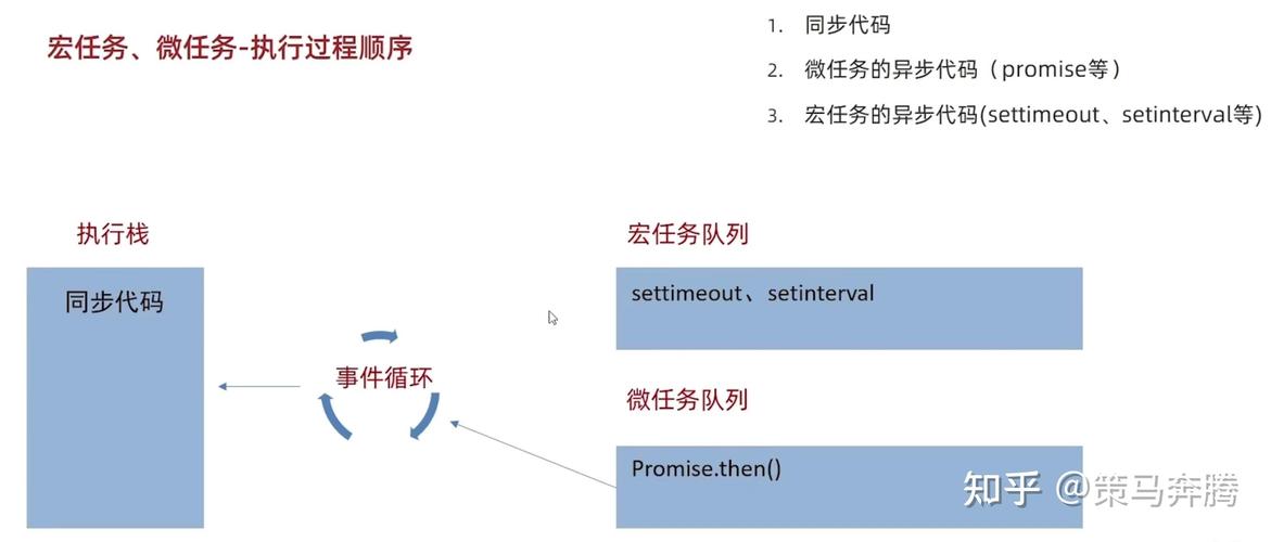 JavaScript中宏任务与微任务执行顺序是怎样的？