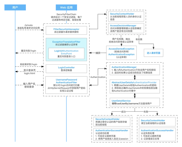SpringSecurity与CAS如何实现高效集成？