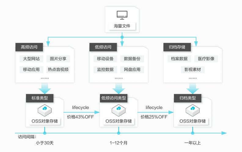 PHP中如何实现对象的串行化存储？