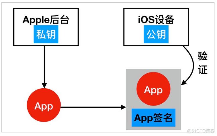 如何实现PHP接口中的数据加密、解密及签名验证过程？