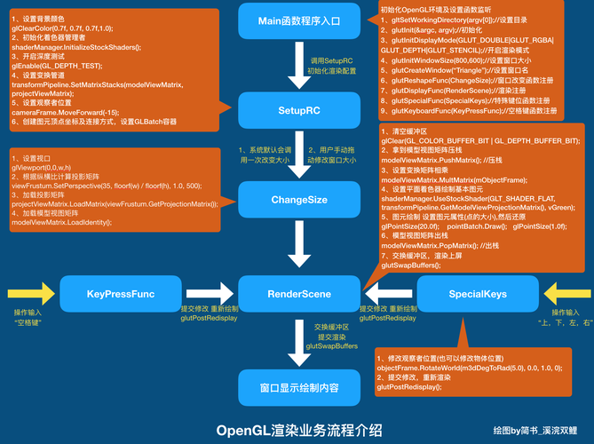 如何从零起步构建一个OpenGL渲染器的基础架构？
