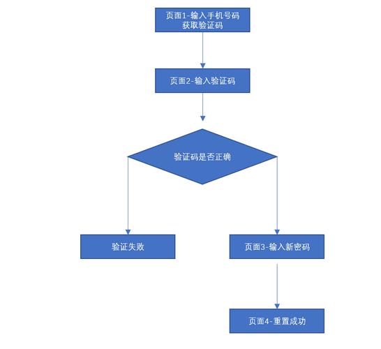 Laravel中如何实现字段唯一性验证、密码确认以及修改密码的验证逻辑？