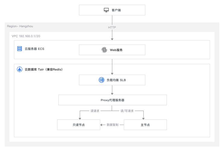 PHP结合REDIS如何高效进行数据读写操作？