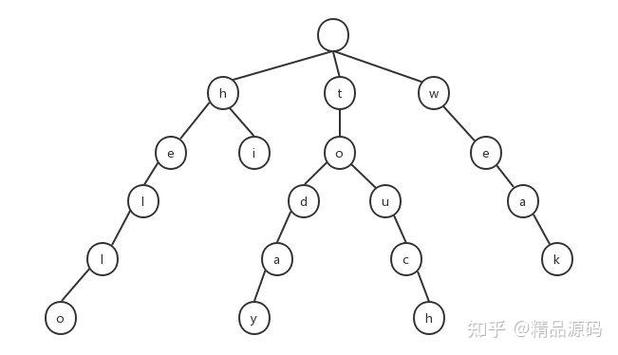 如何用PHP结合字典树算法实现搜索词联想功能？