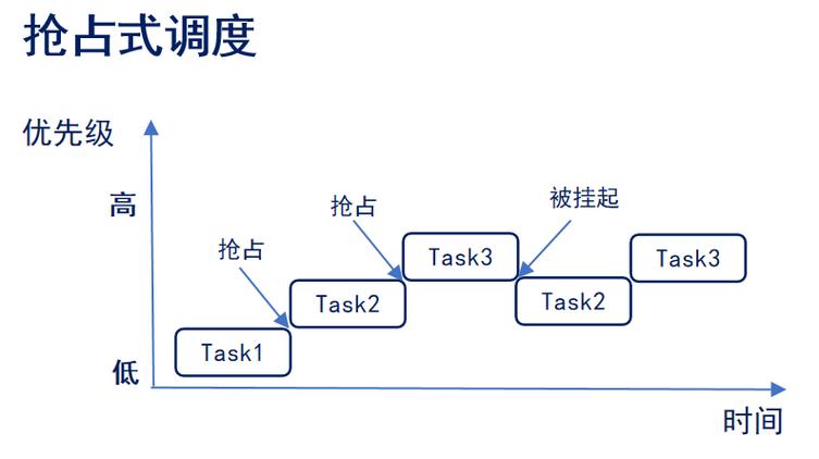 Swoole4.4协程抢占式调度机制如何详细解析？