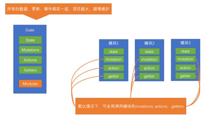 vuex模块化使用时有哪些常见陷阱和难题？