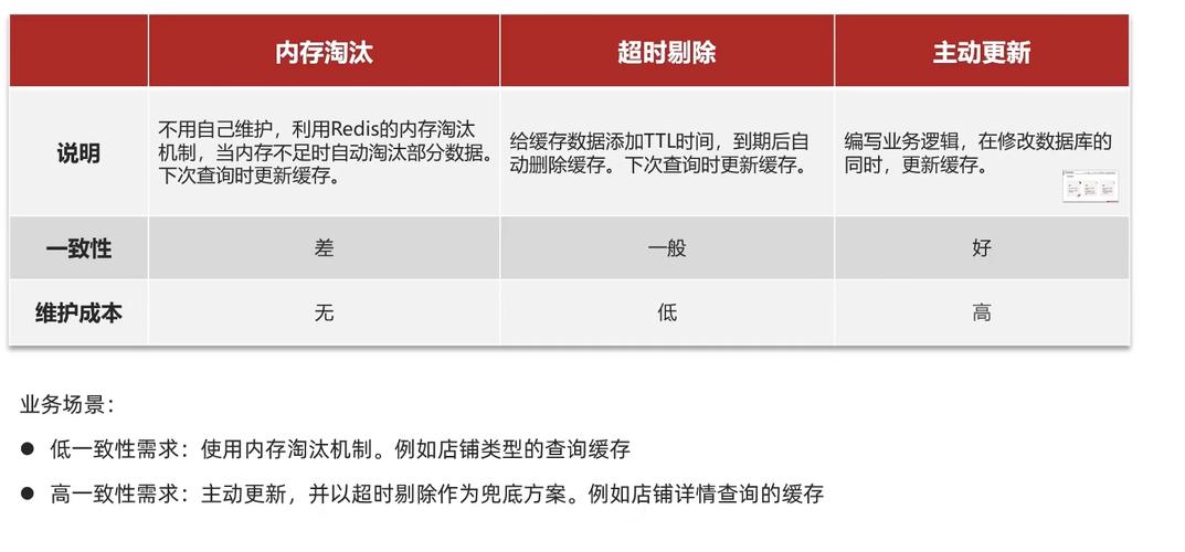 PHP结合REDIS如何高效处理分布式缓存失效及更新机制？