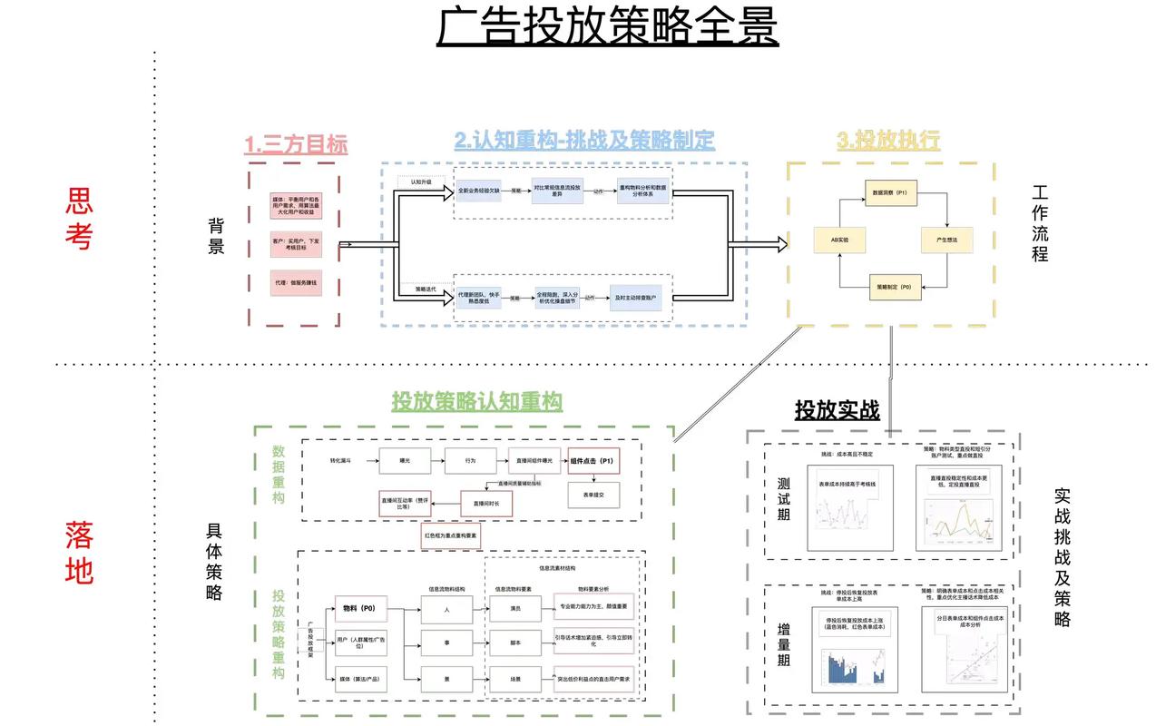 PHP社交媒体平台广告投放及收益控制机制详解？