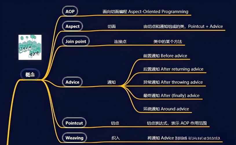 Spring AOP如何引入切面机制？