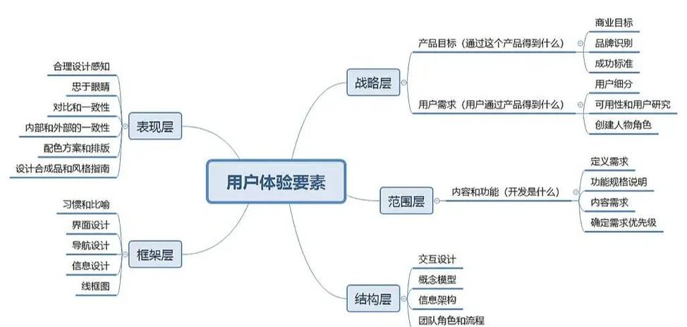 商业化与用户体验之间是否真的存在不可调和的矛盾，如何才能实现二者的平衡？