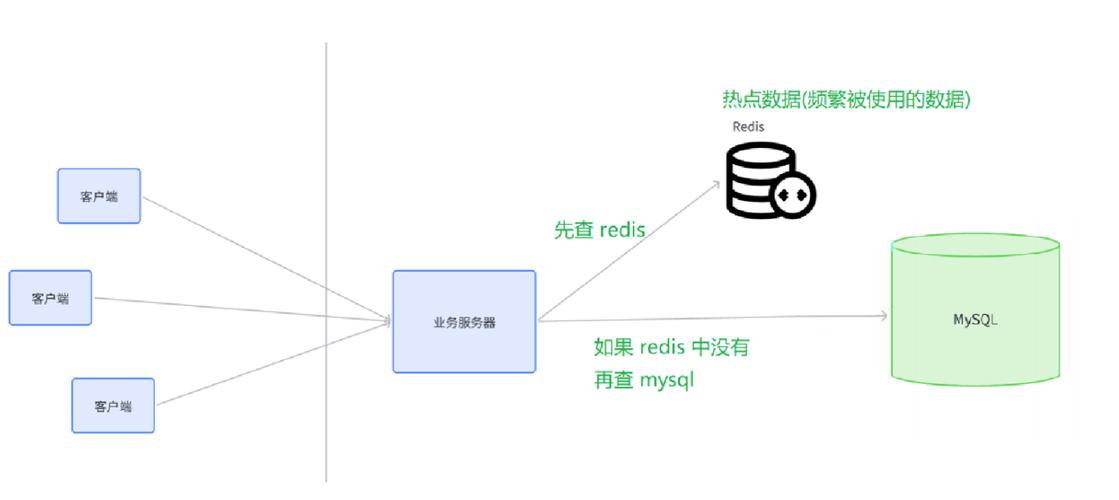 如何深入理解Redis缓存实现的关键思路？