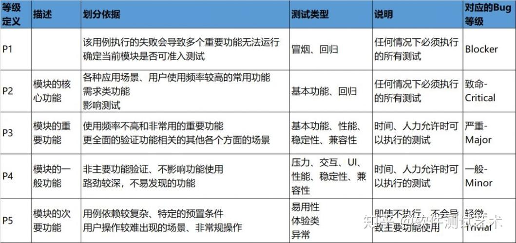 如何合理排序测试用例的优先级？