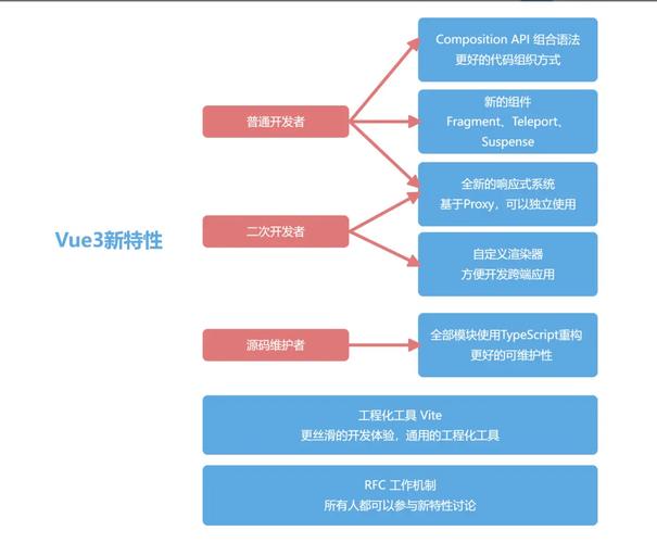Vue3有哪些新特性和优势？