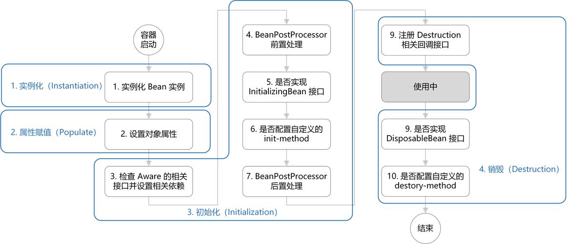 SpringBean属性如何深入解析？