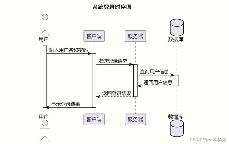 Java如何实现仓库管理系统的多用户登录机制？