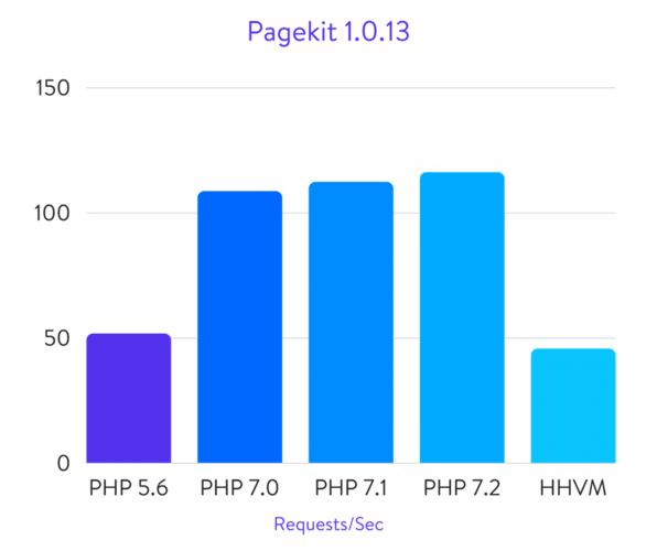 PHP7.1与PHP5.6相比，性能提升显著吗？