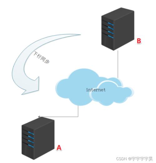 Rsync与Inotify技术如何协同工作实现文件同步监控？