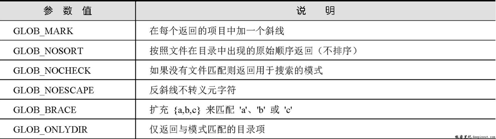 PHP函数glob()如何获取符合特定模式的文件路径？