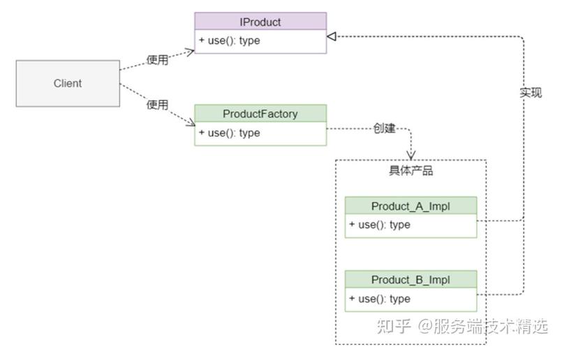 PHP工厂方法模式如何提升代码复用性和灵活性？