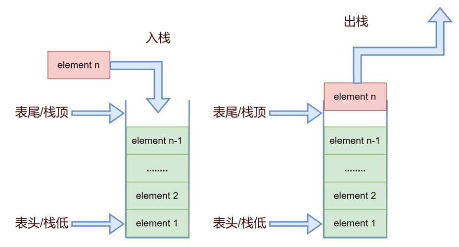 PHP中如何详细解析栈结构？