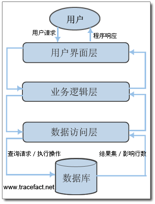 如何具体实现ASP.NET三层架构？