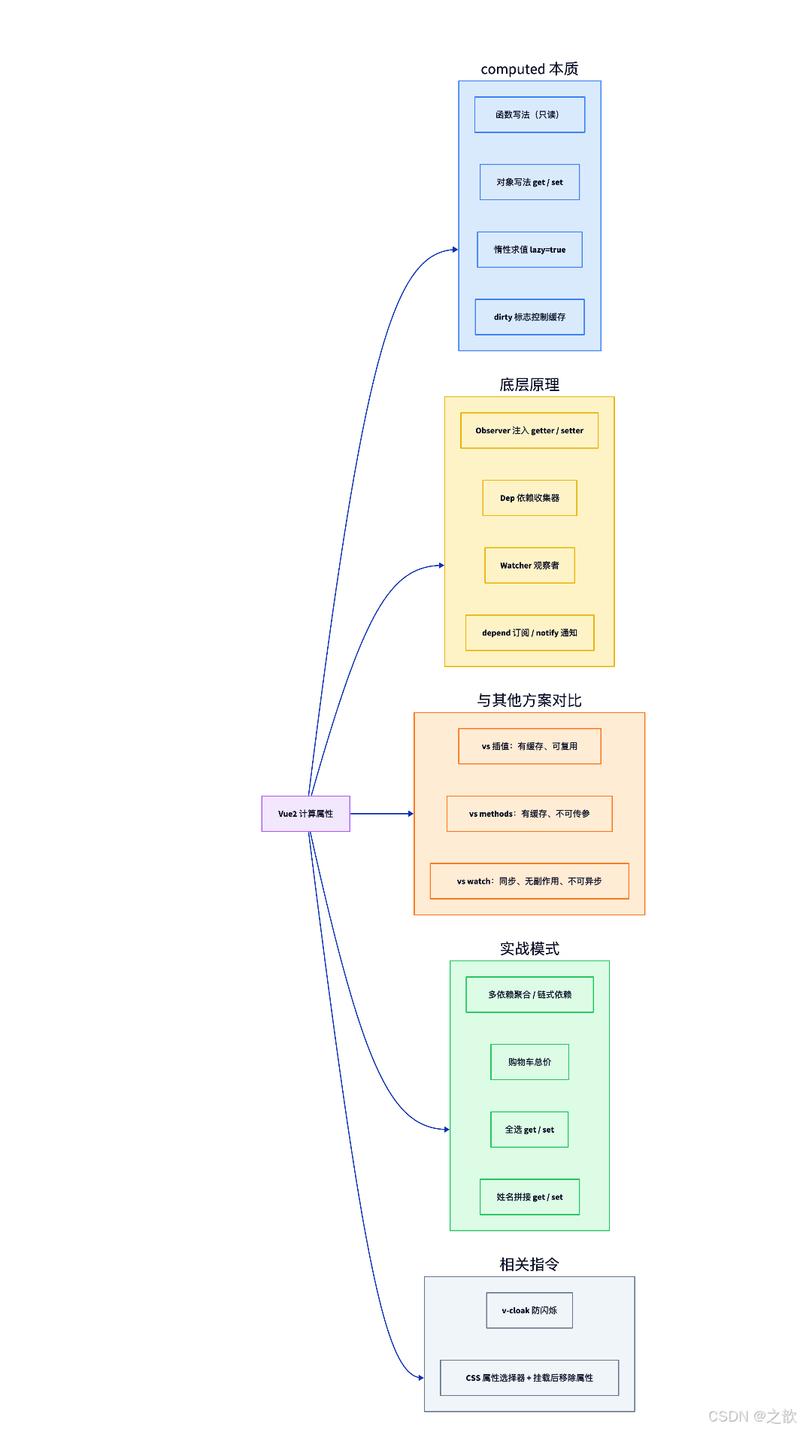 Vue中计算属性、侦听器与过滤器具体用法详解？