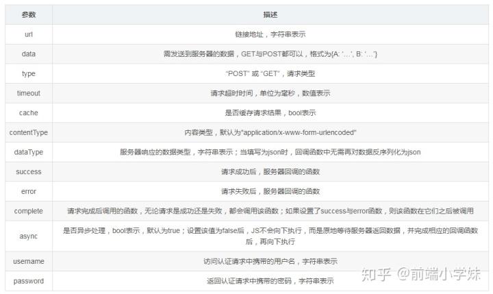 如何使用JS获取表格选中行的特定元素并执行Ajax请求及处理回调？