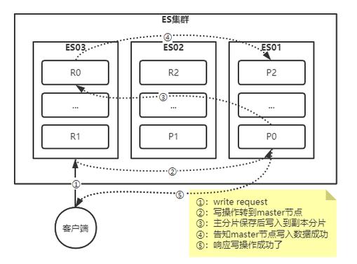 Elasticsearch7.3集群在生产环境部署要点有哪些？
