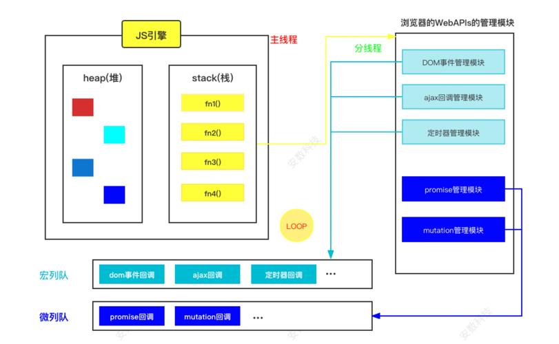 JS中宏任务与微任务如何协同工作，解析event loop原理？