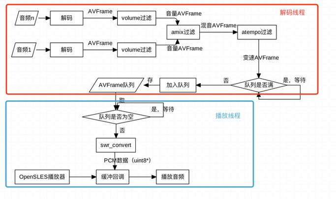 ffmpeg入门有哪些必看教程？