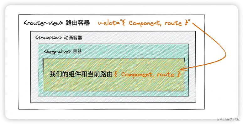 如何实现可控制销毁的keepAlive组件详解？