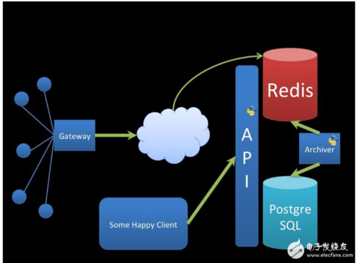 如何安装Ubuntu系统上的PHP7及其Redis扩展？