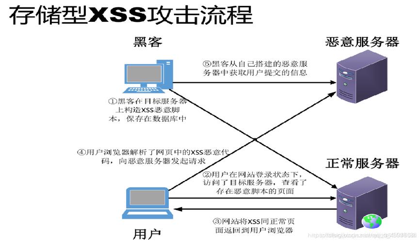 在ThinkPHP开发中，如何有效预防XSS攻击？