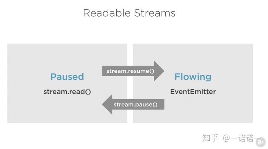 Node.js中可读流是如何实现数据流的可读性的？