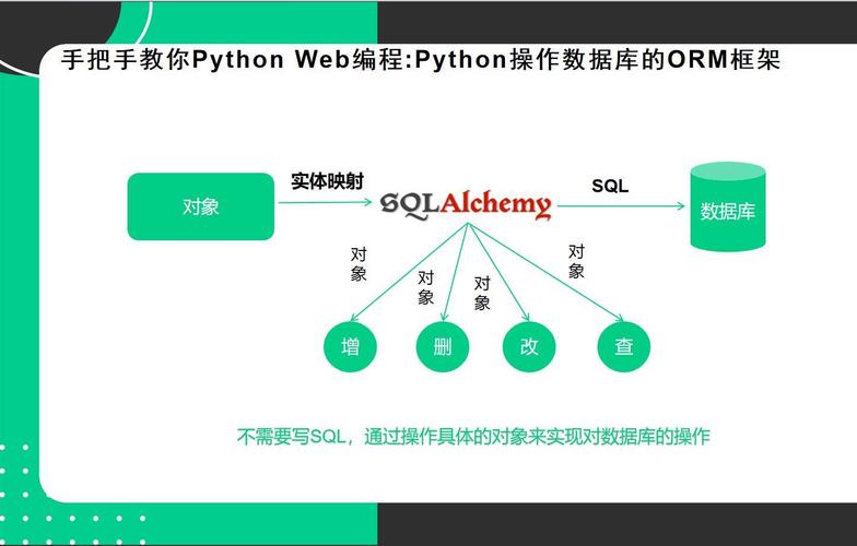 Tortoise ORM实战教程中，如何高效运用Python ORM框架？