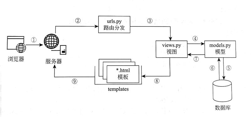 Django框架第二部分有哪些具体性能优化策略？