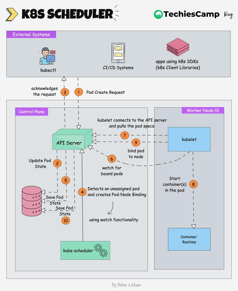 如何优化Kubernetes集群的调度策略？