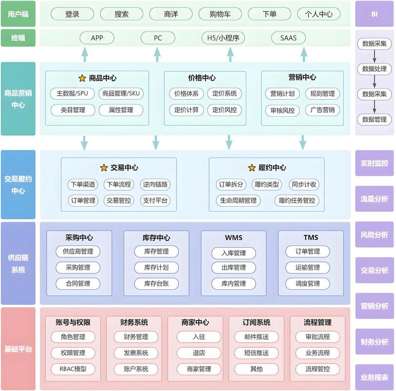 如何利用PHP7.0高效构建电子商务平台？