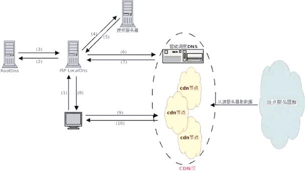 如何通过CDN技术提升PHP网站访问速度？