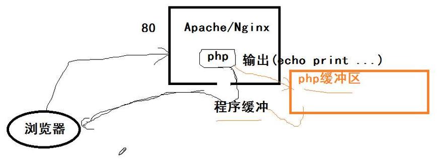 如何通过ob_start()在PHP中实现清除和选择性地控制输出？