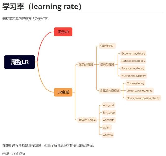 史上有哪些全面的学习率调整策略？
