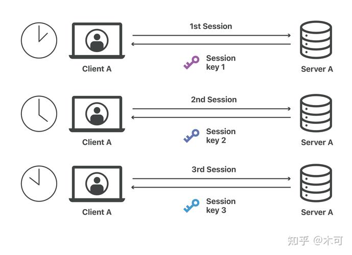 PHP会话控制中，cookie与session有何本质差异及具体应用场景？