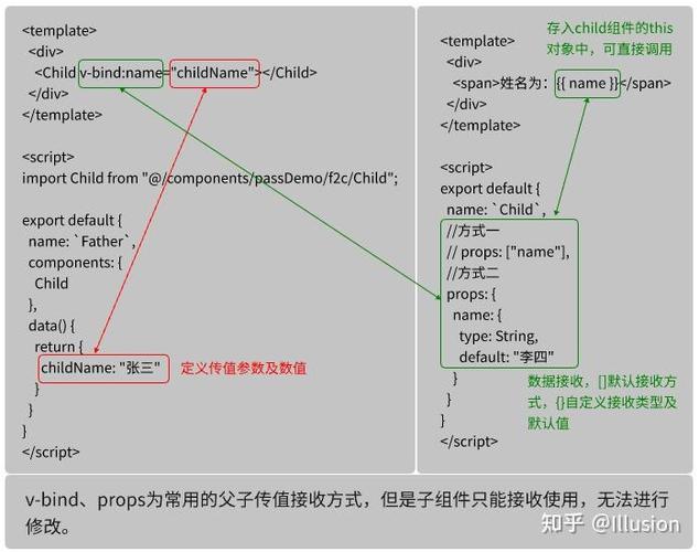 如何实现Vue组件间父子传值函数？